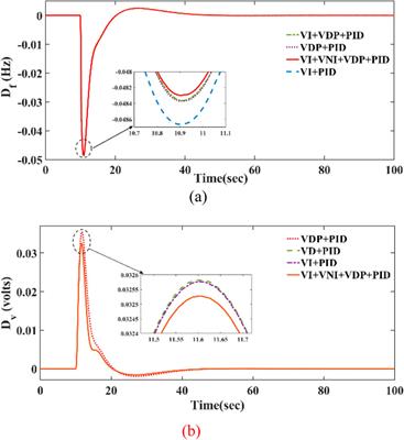 A multi-energy inertia-based coordinated voltage and frequency regulation in isolated hybrid power system using PI-TISMC